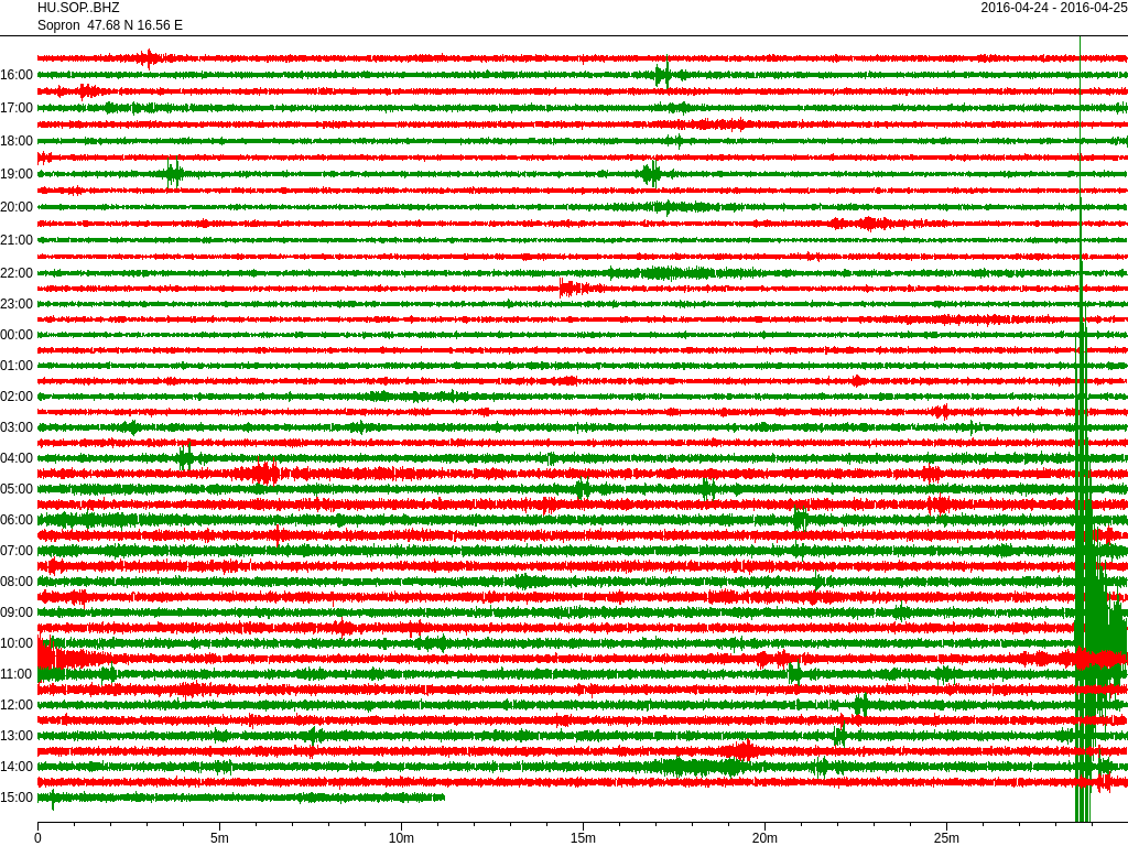 A soproni szeizmográf mérése a jobb alsó sarokban (forrás: földrengés.hu)